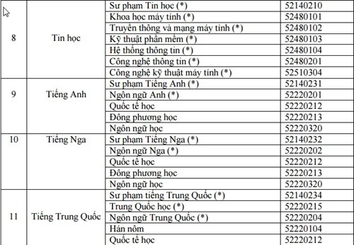 Danh s&aacute;ch ng&agrave;nh đ&agrave;o tạo ĐH, CĐ th&iacute; sinh đăng k&yacute; học theo m&ocirc;n đoạt giải HSG