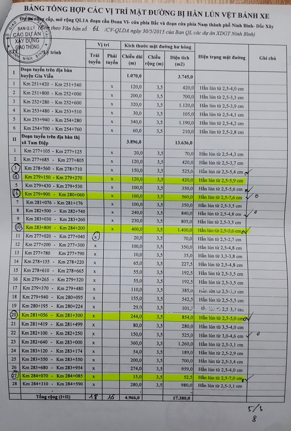 Bảng tổng hợp c&aacute;c vị tr&iacute; mặt đường bị l&uacute;n, hằn vệt b&aacute;nh xe của BQL Dự &aacute;n x&acirc;y dựng giao th&ocirc;ng &ndash; Sở GTVT Ninh B&igrave;nh (năm 2015)