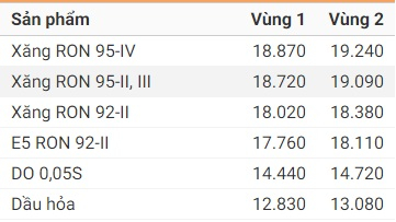 Gi&aacute; b&aacute;n lẻ c&aacute;c mặt h&agrave;ng xăng được Petrolimex giảm 50-70 đồng so với trước.
