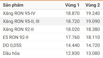 Gi&aacute; b&aacute;n lẻ c&aacute;c mặt h&agrave;ng xăng được Petrolimex giảm 50-70 đồng so với trước.
