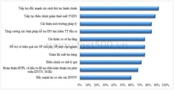 Doanh nghiệp muốn tiếp tục đẩy mạnh cải cách thủ tục hành chính