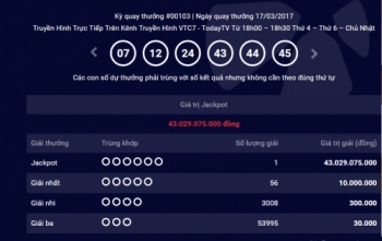 Kết quả Vietlott ngày 17/3: Giải Jackpot 43 tỷ đồng đã tìm được chủ nhân