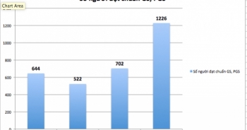 Tiêu chuẩn chung của chức danh giáo sư, phó giáo sư mới nhất thế nào?