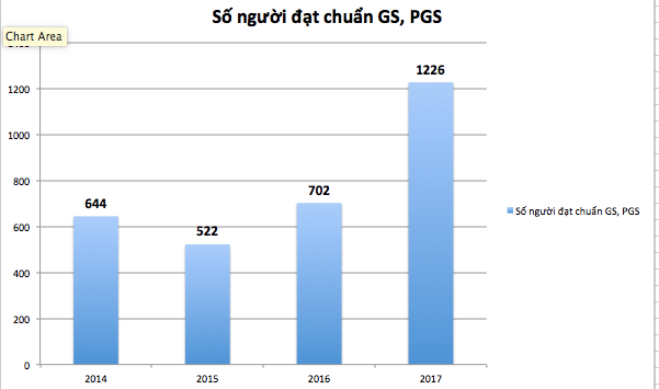 Số lượng gi&aacute;o sư, ph&oacute; gi&aacute;o sư đạt chuẩn qua c&aacute;c năm gần đ&acirc;y (Vietnamnet.vn)