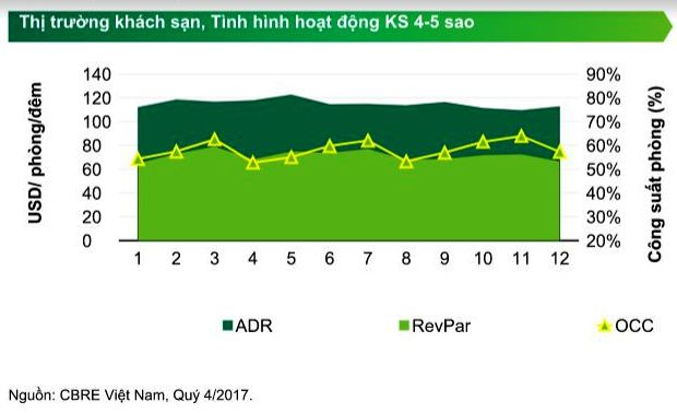 &nbsp;Doanh thu ph&ograve;ng trung b&igrave;nh cho to&agrave;n khối 4-5 sao Đ&agrave; Nẵng trong Q4/2017 đạt 66,8 USD/ph&ograve;ng/đ&ecirc;m, tăng 6,4% theo năm.