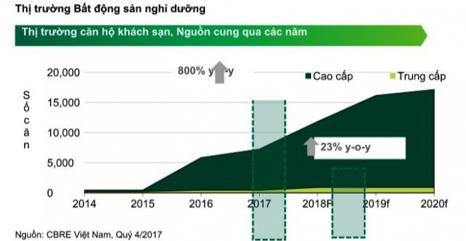 Tỷ lệ b&aacute;n trung b&igrave;nh bất động sản nghỉ dưỡng to&agrave;n thị trường Đ&agrave; Nẵng cuối năm 2017 đạt 90,3% ph&acirc;n kh&uacute;c cao cấp v&agrave; 94,2% ph&acirc;n kh&uacute;c trung cấp.