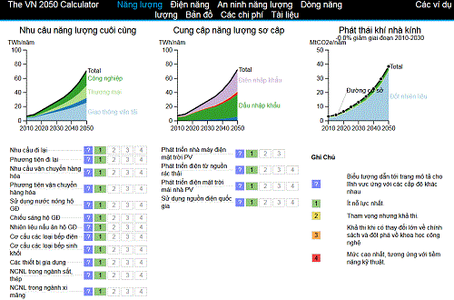 Giao diện m&ocirc; h&igrave;nh Calculator 2050 quản l&yacute; năng lượng v&agrave; ph&aacute;t thải kh&iacute; nh&agrave; k&iacute;nh cho TP Đ&agrave; Nẵng.