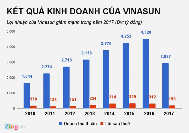 Grab, Uber cạnh tranh quyết liệt, Vinasun lui về tỉnh lẻ