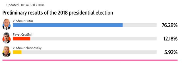 Kết quả kiểm phiếu sơ bộ tại Nga ng&agrave;y 19/3 (Ảnh: RT)
