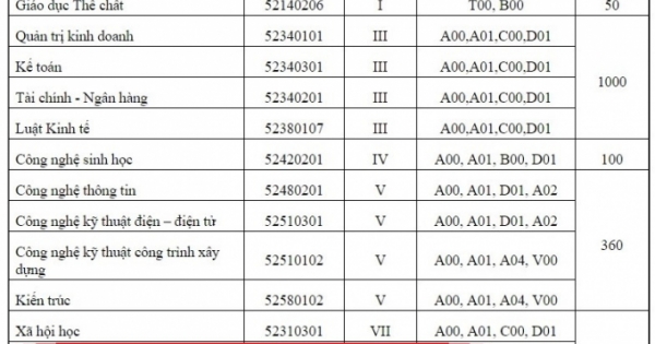 Bình Dương: Tuyển sinh ngành văn học bằng tổ hợp khối A