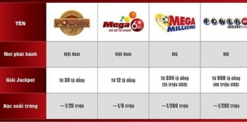 Xác suất trúng thưởng giải Jackpot ở Việt Nam và Mỹ khác nhau thế nào?