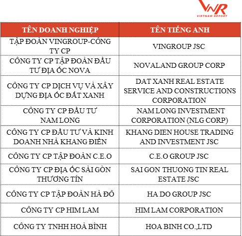 Top 10 chủ đầu tư bất động sản uy t&iacute;n 2018