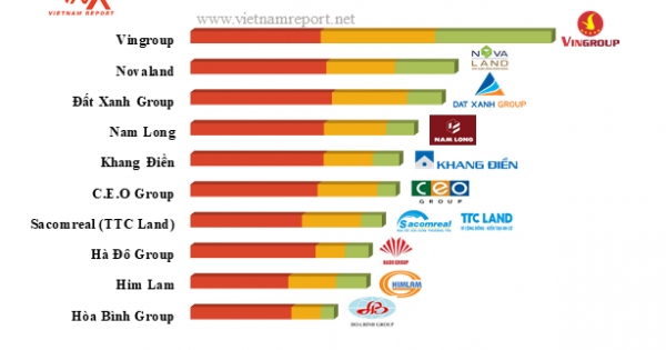 Top 10 chủ đầu tư bất động sản uy tín 2018