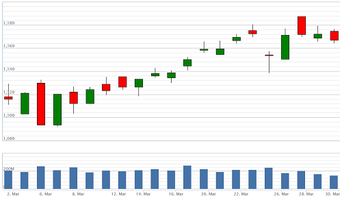 VN-Index đang c&oacute; xu hướng đi ngang với thanh khoản ng&agrave;y c&agrave;ng giảm