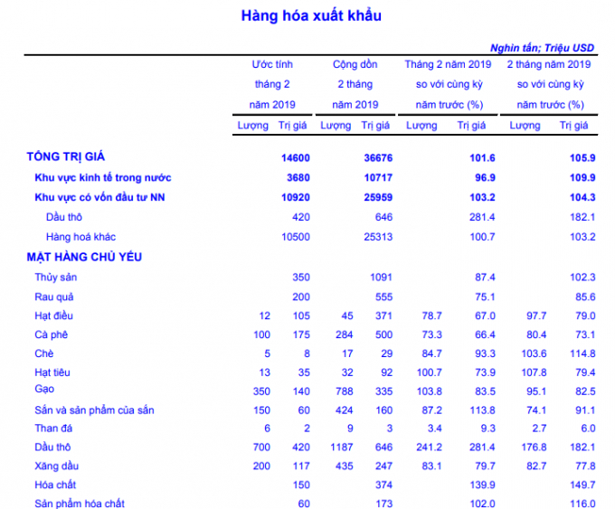 Trị gi&aacute; một số mặt h&agrave;ng được Tổng cục Thống k&ecirc; c&ocirc;ng bố. (Ảnh: Chụp m&agrave;n h&igrave;nh)
