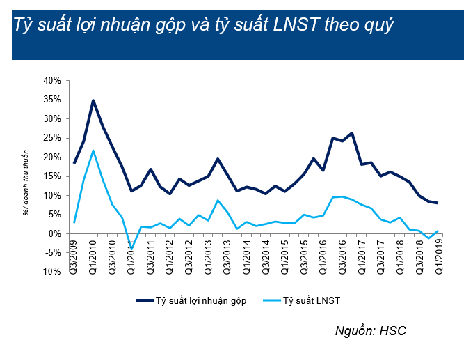 Bi&ecirc;n lợi nhuận HSG sụt giảm nghi&ecirc;m trọng (HSC).