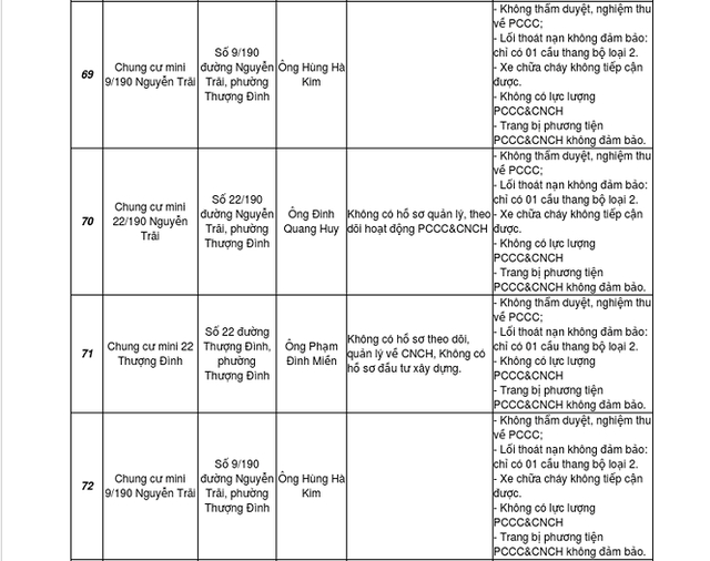 ...chung cư mini&nbsp;kh&ocirc;ng đảm bảo c&aacute;c điều kiện an to&agrave;n về ph&ograve;ng ch&aacute;y chữa ch&aacute;y.
