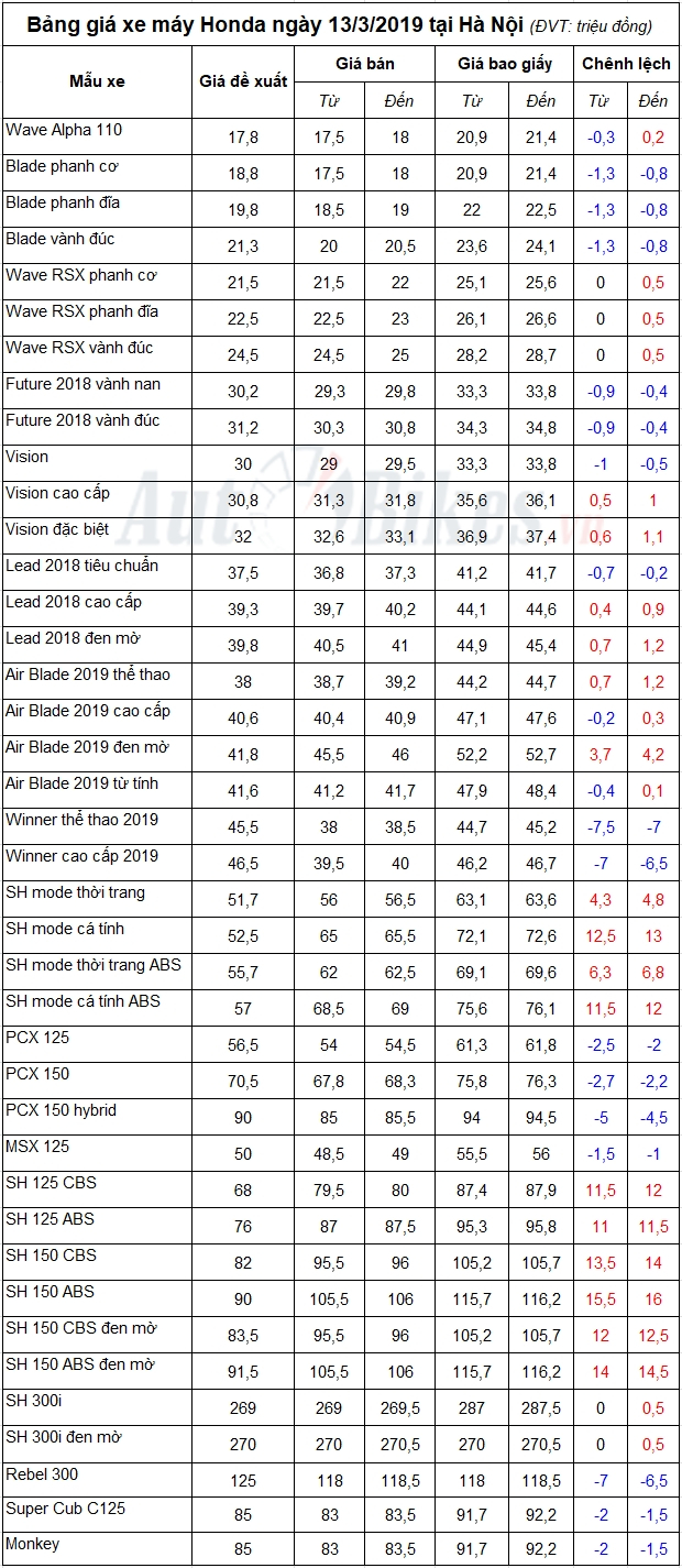Bảng gi&aacute; xe Honda n&agrave;y 13/3 (Nguồn: Autobikes)