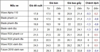 Bảng giá xe máy Honda 13/3/2019