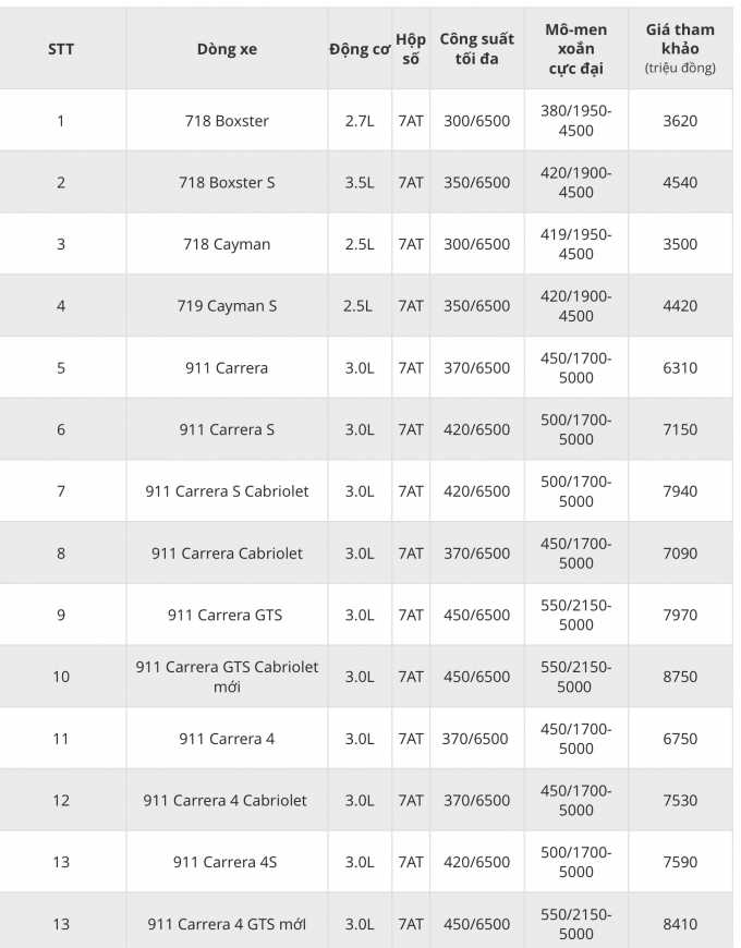 Bảng gi&aacute; xe Porsche mới nhất