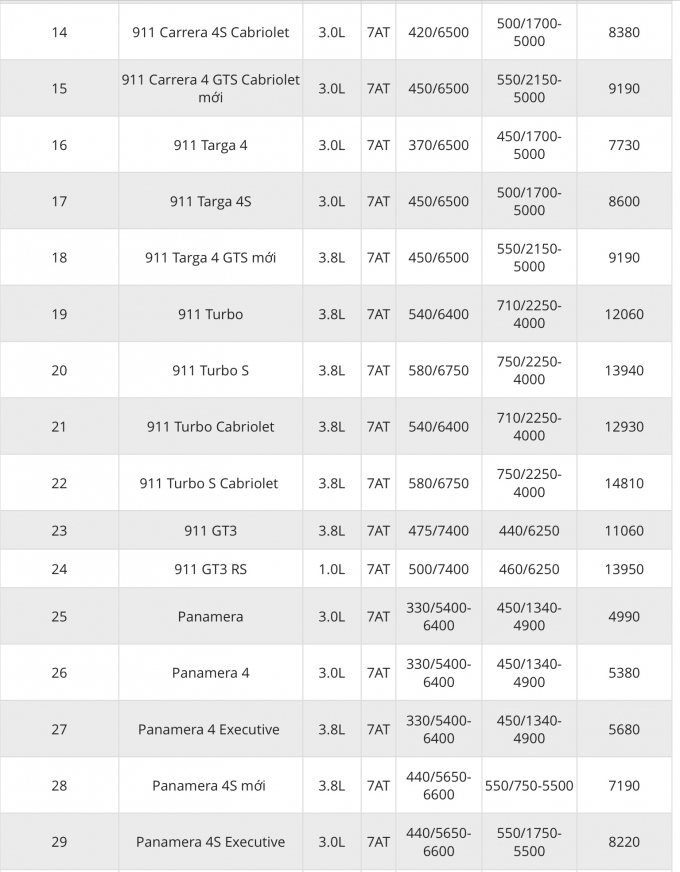 Bảng gi&aacute; xe Porsche mới nhất