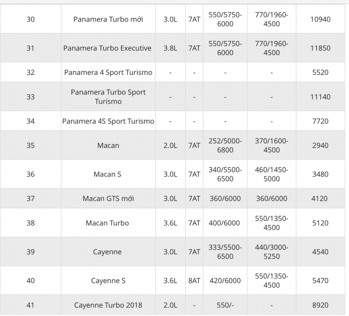 Bảng gi&aacute; xe Porscher 19/3/2019 (Nguồn: oto.com.vn)