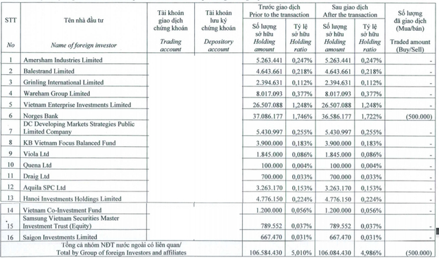 Thống k&ecirc; giao dịch của nh&oacute;m quỹ Dragon Capital. Nguồn: DC