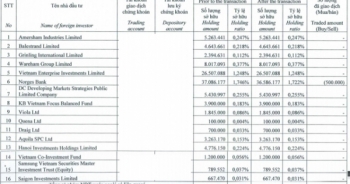 Dragon Capital không còn là cổ đông lớn của Tập đoàn Hòa Phát