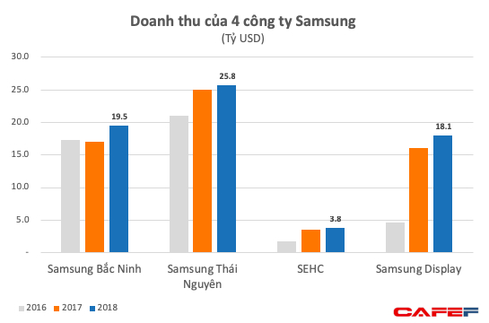 Samsung Bắc Ninh v&agrave; Samsung HCMC lỗ lớn k&eacute;o lợi nhuận qu&yacute; 4 của nh&oacute;m Samsung Việt Nam giảm s&acirc;u chưa từng thấy