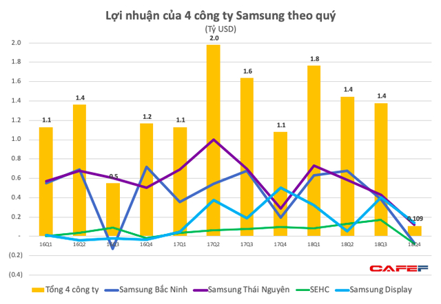 Samsung Bắc Ninh v&agrave; Samsung HCMC lỗ lớn k&eacute;o lợi nhuận qu&yacute; 4 của nh&oacute;m Samsung Việt Nam giảm s&acirc;u chưa từng thấy
