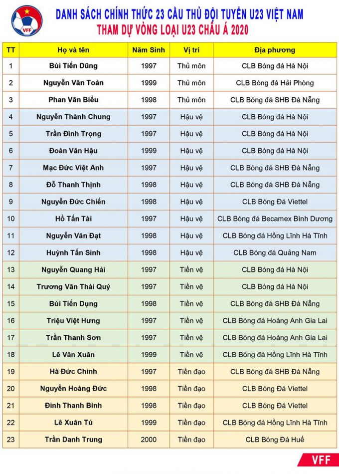 Loại 6 cầu thủ, HLV Park Hang-seo 'chốt' danh s&aacute;ch đội tuyển U23 Việt Nam