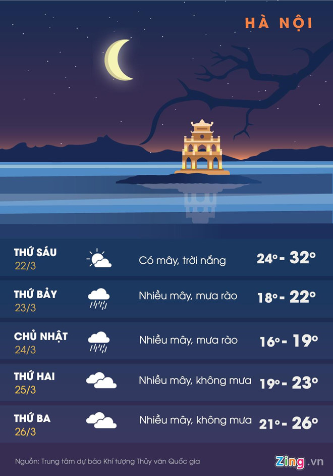 Dự b&aacute;o thời tiết H&agrave; Nội trong 5 ng&agrave;y tới. (Ảnh Zing)