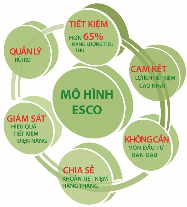 Những lợi &iacute;ch của kh&aacute;ch h&agrave;ng khi tham gia m&ocirc; h&igrave;nh ESCO - Ảnh: Internet