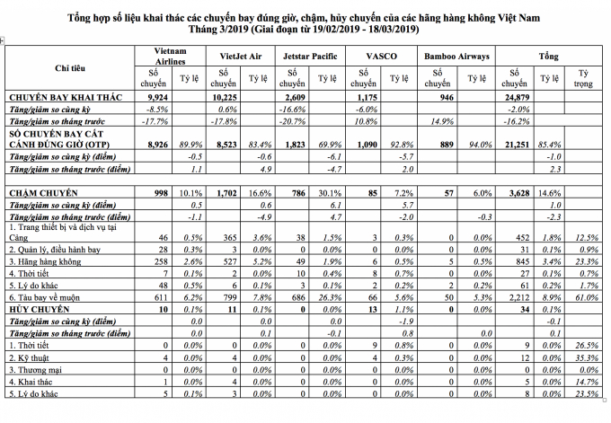 Bảng thống k&ecirc; từ ph&iacute;a Cục H&agrave;ng kh&ocirc;ng Việt Nam đưa ra.