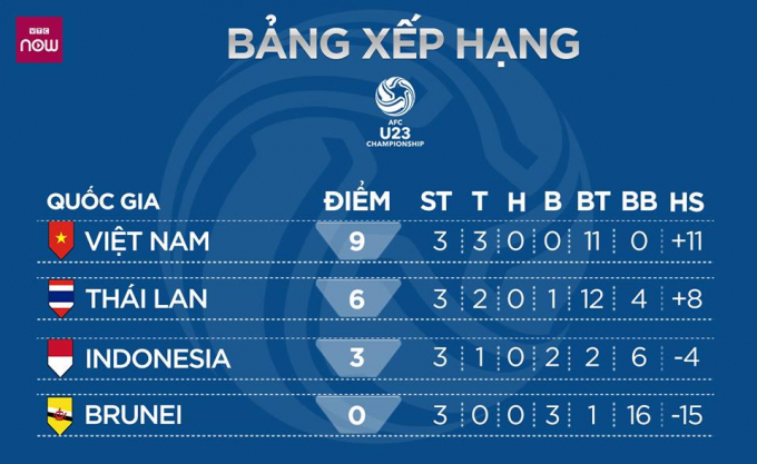 Bảng xếp hạng chung cuộc bảng K v&ograve;ng loại U23 ch&acirc;u &Aacute;.