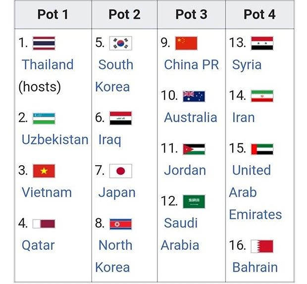 Bảng 4 nh&oacute;m hạt giống để chuẩn bị bốc thăm v&ograve;ng bảng v&ograve;ng chung kết Asian Cup 2020.