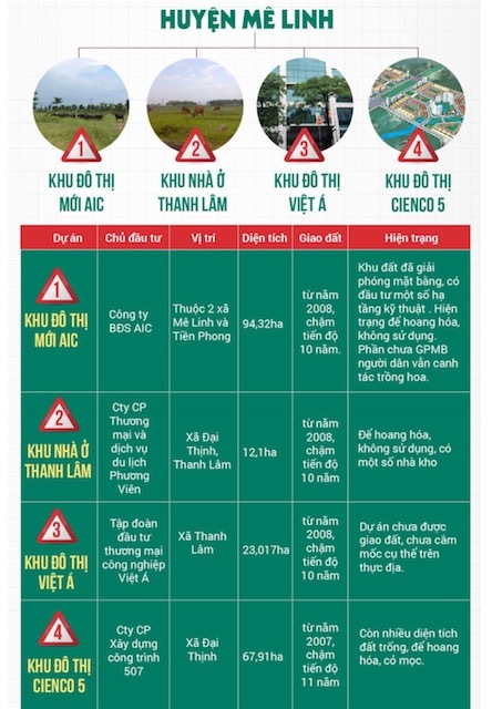 UBND TP H&agrave; Nội y&ecirc;u cầu thanh, kiểm tra 4 dự &aacute;n tr&ecirc;n địa b&agrave;n huyện M&ecirc; Linh bỏ hoang cả thập kỷ.