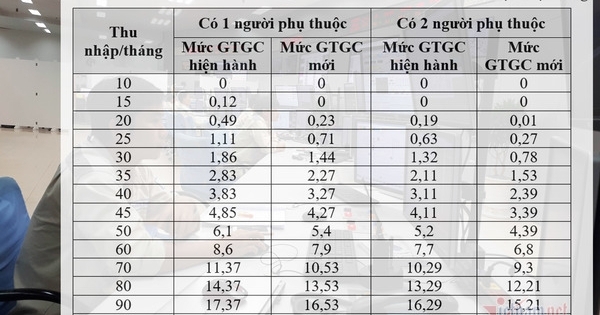 Thuế thu nhập cá nhân, sửa rồi vẫn chưa theo kịp thực tế