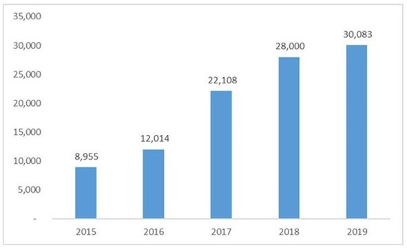 Sản lượng môi giới bán mới của Đất Xanh trong vòng 5 năm qua.