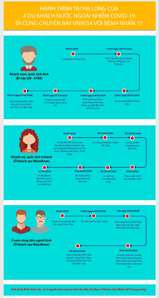 Quảng Ninh công khai hành trình của 4 người nước ngoài nhiễm Covid-19 - ảnh 1