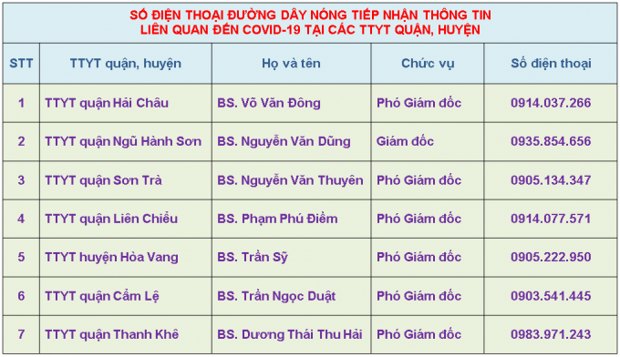 Đường dây nóng tại TP Đà Nẵng