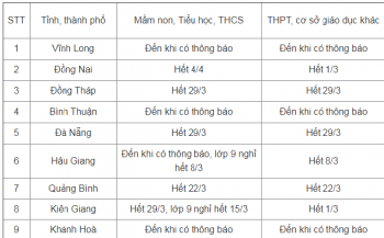 9 tỉnh, thành tiếp tục cho học sinh nghỉ học chống dịch Covid-19