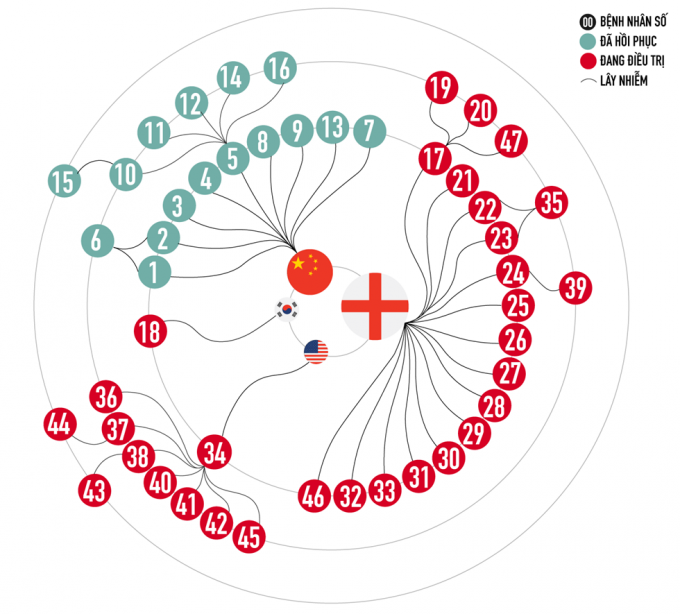Sơ đồ lây nhiễm của 47 bệnh nhân Covid-19 tại Việt Nam tới ngày 14.3  Đồ họa Lê Hiệp