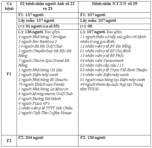 kết quả xét nghiệm các trường hợp tiếp xúc gần với 03 ca nhiểm Covid-19 trên địa bàn thành phố Đà Nẵng.