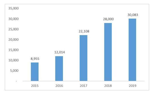 Sản lượng môi giới bán mới của Đất Xanh trong vòng 5 năm qua.