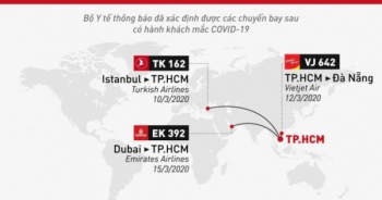 Thông báo khẩn số 4 của Bộ Y tế ngày 19/3: Các chuyến bay có hành khách nhiễm COVID-19