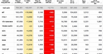 Đỉnh điểm trong ngày 30/3 có 3.715 người chết vì nhiễm COVID-19