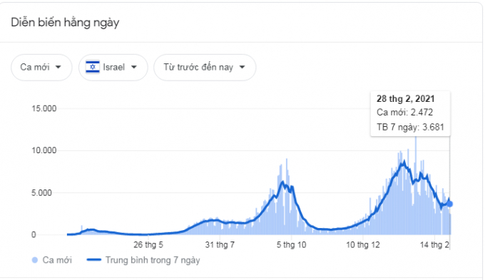 Số ca nhiễm SARS-CoV-2 ngày 28/2 của Israel . (Nguồn JHU CSSE COVID-19 Data)