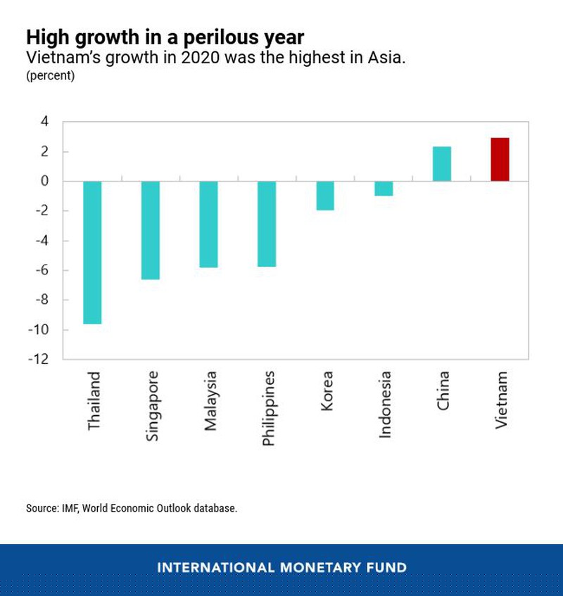 Năm 2020, Việt Nam tăng trưởng cao nhất châu Á. (Nguồn: IMF).