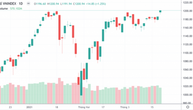ATC kéo loạt cổ phiếu lớn "bốc đầu", VN-Index vượt 1.200 điểm